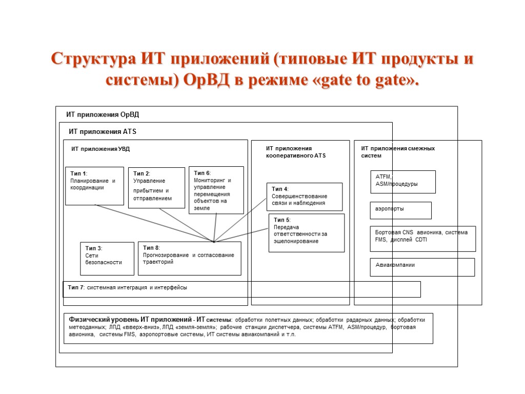 Структура ИТ приложений (типовые ИТ продукты и системы) ОрВД в режиме «gate to gate».